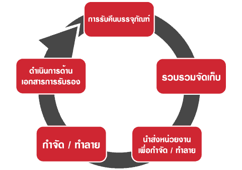 การบริการทอมโก้