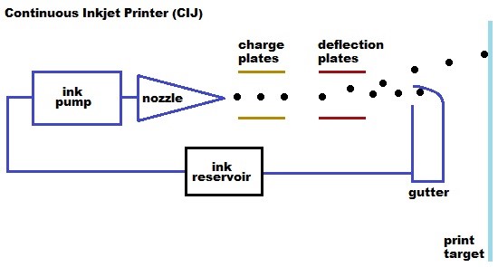 หลักการทำงานของเครื่องพิมพ์วันที่ระบบ-Inkjet