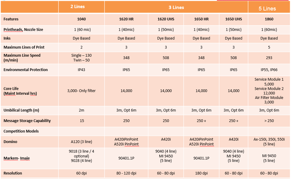 ความเร็วในการผลิต ของเครื่องพิมพ์วันที่ประเภทต่างๆ
