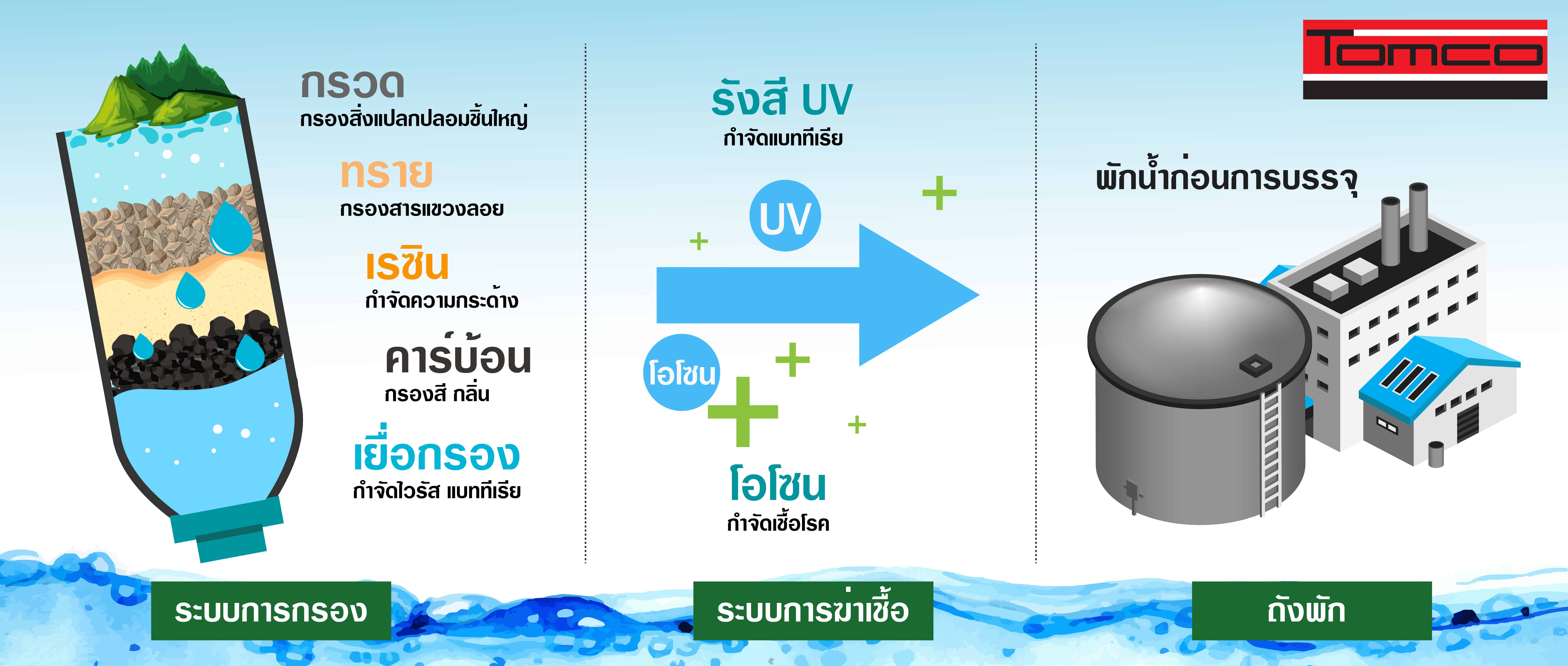 กระบวนการผลิตน้ำดื่ม