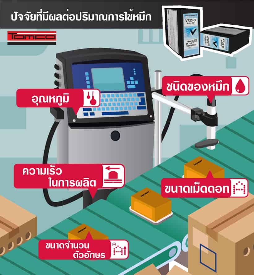 Infographic ปัจจัยที่มีผลต่อปริมาณการใช้หมึก-ใน-เครื่องยิงวันที่-Inkjet