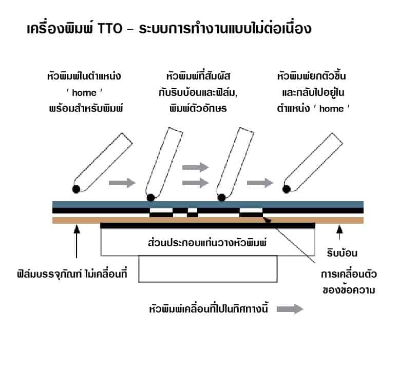 ระบบการทำงานของเครื่องพิมพ์วันที่ระบบ Thermal Transfer แบบไม่ต่อเนื่อง