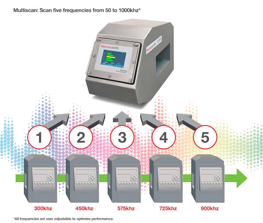 Multi-scan Five Frequencies