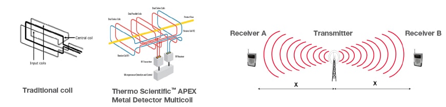 Multi-scan Overview