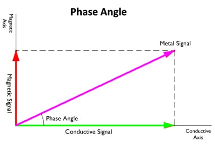 Multi-scan Phasing