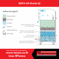 ระบบ BOFA AD Oracle iQ